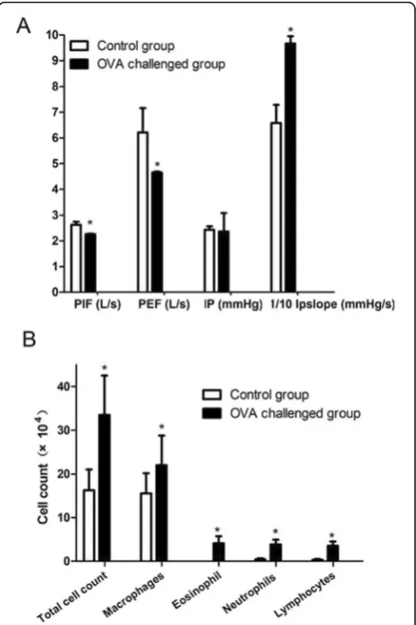 Fig. 1 Clinicopathological indexes in mouse groups: control (n = 8)and allergen (ovalbumin, OVA)-challenged mice (n = 8)