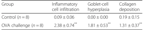 Table 1 Inflammatory cell profile in bronchoalveolar fluid (BALF) in mice with and without ovalbumin (OVA) challenge