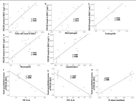 Fig. 4 Correlation between PDCD5 expression and clinicopathologic characteristics. a-e Correlation between PDCD5 level and number ofinflammatory cells in BALF, (f-h) Correlation between PDCD5 level in lung tissues and lung function