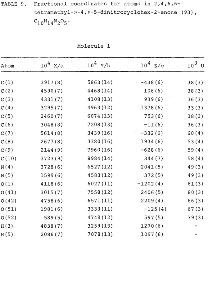 TABLE  9.  Fractional  coordinates  for  atoms  in  2,4,6,6-
