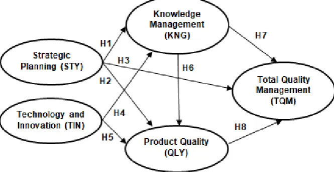 Fig. 1. TQM’s conceptual model 