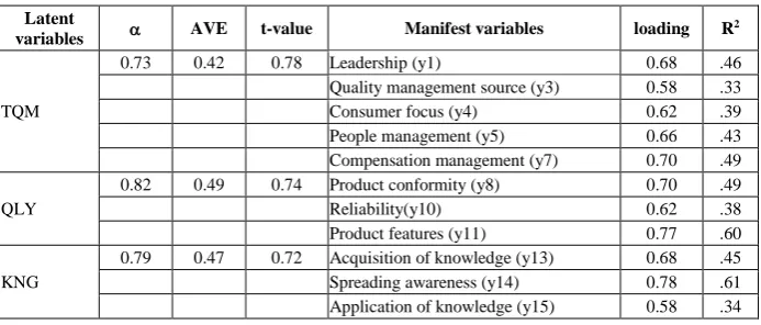 Table 1.  GoF criteria, values, and supporting theory. 