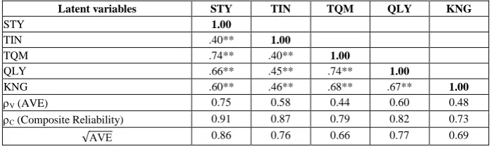 Table 5.  Latent variables correlation coefficients (r) (under the bold), CR, and AVE values