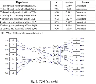 Table 7 and Figure 2 show the results from the analysis on Thai auto parts TQM. Key elements included χ2= 16.93 (not statistically significant), df = 13, p-value = 