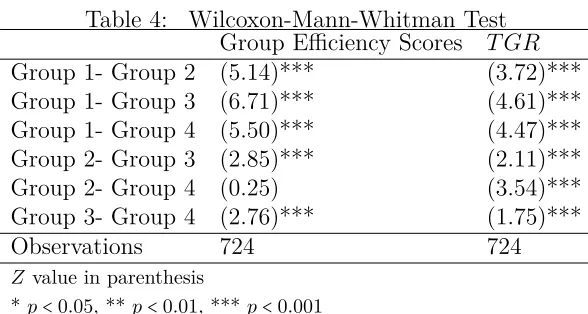 Table 4:Wilcoxon-Mann-Whitman TestGroup Eﬃciency Scores