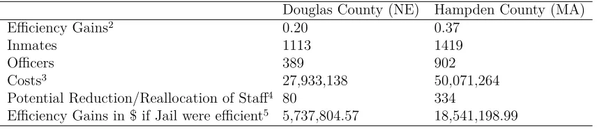 Table 5: Quantiﬁcation of Eﬃciency Gains1