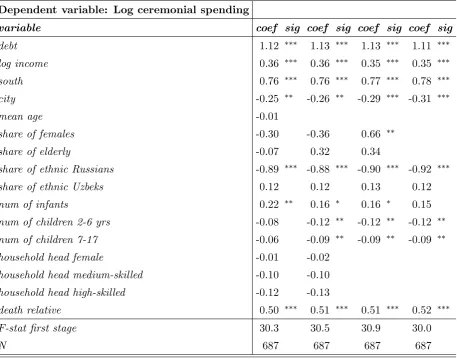 Table 3: Eﬀect of debt on log ceremonial spending, IV regression