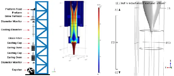 Fig. 5. Module 3 (IBL Initiative): Optical Fiber Drawing Process, Student Team C 