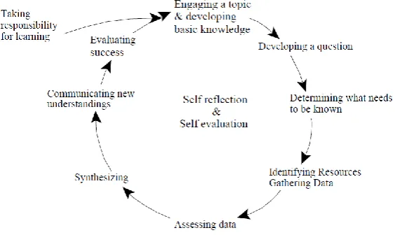 Fig. 1. The Inquiry Process [19] 