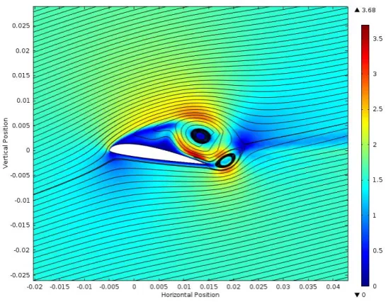 Fig. 4. Module 3 (IBL: Biomimetic Flight, Student A, Velocity Field in Plunge Cycle) 