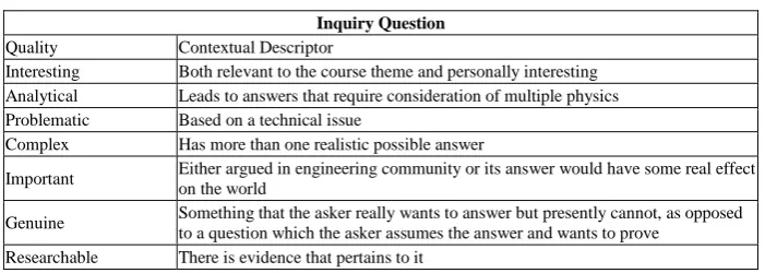 Table 1.  Qualities of a good inquiry Question adapted from Justice [21] 