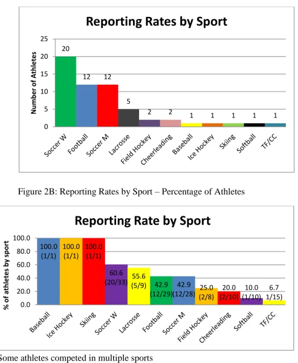 Figure 2B: Reporting Rates by Sport – Percentage of Athletes 