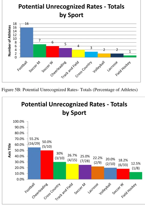 Figure 5B: Potential Unrecognized Rates- Totals (Percentage of Athletes) 