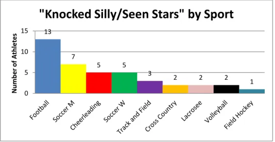 Figure 6A: Potential Unrecognized Rates: “Knocked Silly/Seen Stars” by Sport (Number  of Athletes) 