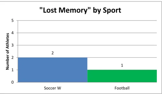 Figure 8B: Potential Unrecognized Rate: “Lost Memory” by Sport (Percentage of  Athletes)  2  1 0 1 2 3 4 5 Soccer W  Football Number of Athletes 