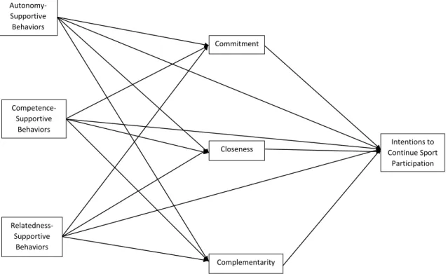 Figure 1. Hypothesized mediation model for supportive coach interpersonal behaviors. 
