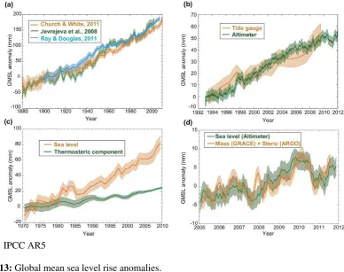 Figure 12: Global mean sea level rise anomalies 