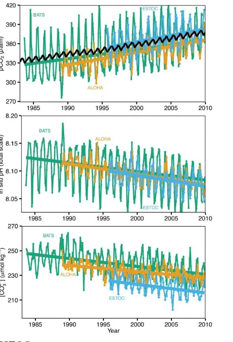 Figure 14: The time series data of Atlantic and North Pacific oceans, which show pCO2 (top), pH (center) and Carbonate ion (bottom) 