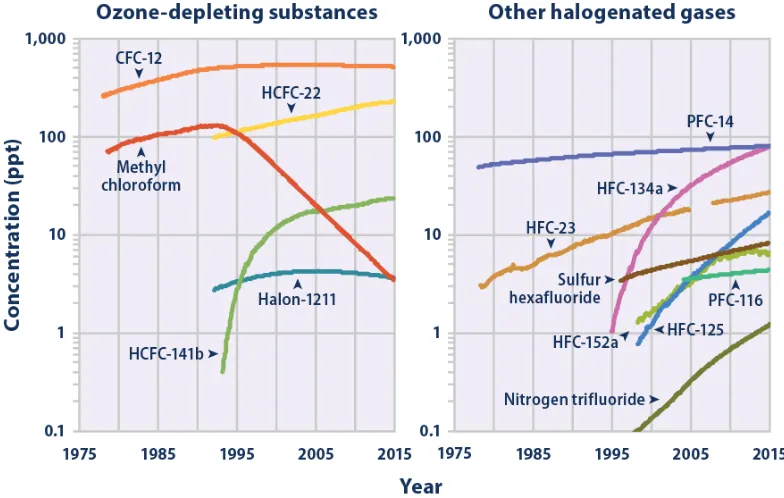 Figure 6: Global countries releasing CO2 in the atmosphere 