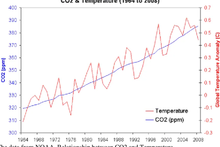 Figure 7: Statistical Method of finding the relationship between GHGs and Temperature shows that there is no correlation between these two variables