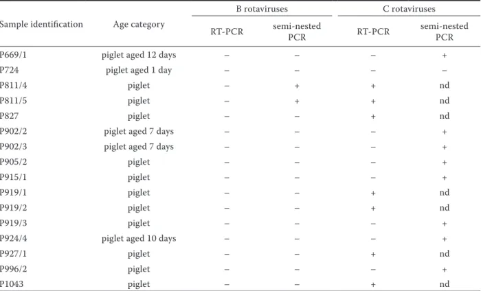 Table 1. Results of rotavirus B and C detection in fecal samples Sample identification Age category