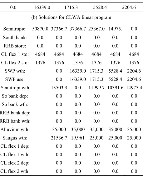 Table 2the sensitivity of the median first-year solution with re- 