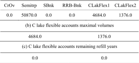 Table 2. Values of initial conditions and input parameters for the 5-year planning horizon