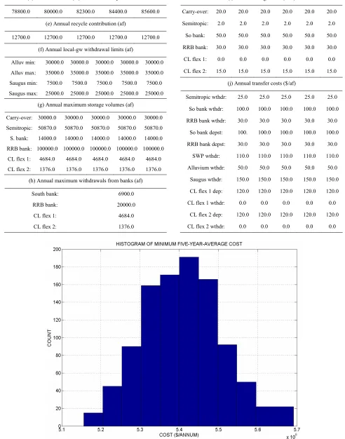 Figure 1. Histogram of 1000 ensemble members of the 5-year average minimum cost. The cost is in millions of $ per year