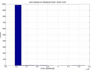 Figure 2. As in Figure 1 but for first year costs. 