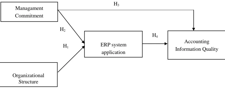 Figure 1. Theoretical framework of the study 