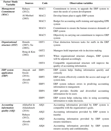 Table 1. The Study Variable 