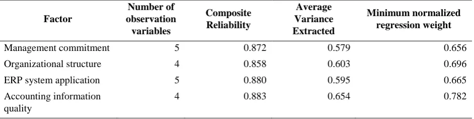 Table 2. Result of reliability analysis 