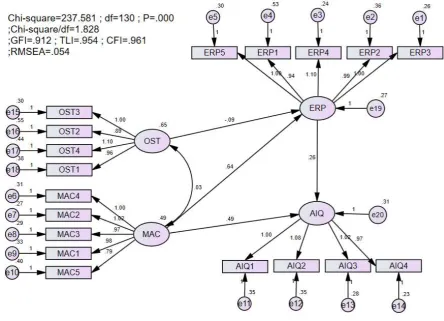 Figure 2. Standardized structural equation modeling analysis 
