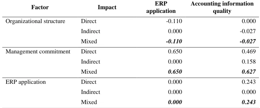 Table 5. Impact of factors on accounting information quality 
