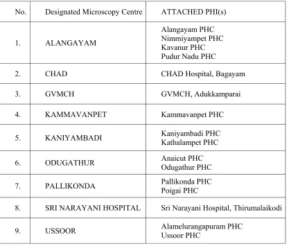 Table 3. Details of Designated Microscopy Centres and PHIs in CHAD TU 