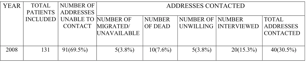 Table 6. Details of patients included in the study 