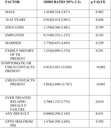 Table 10. SUMMARY TABLE OF FACTORS CONTRIBUTING TO PATIENTS UNDERTAKING CONTACT SCREENING (N=84) 