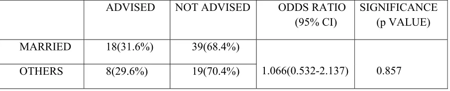 Table 6. Distance to PHI by advise to undertake contact screening (N=84) 