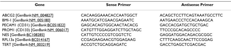 Table 1: Primer sequences used for RT-PCR.