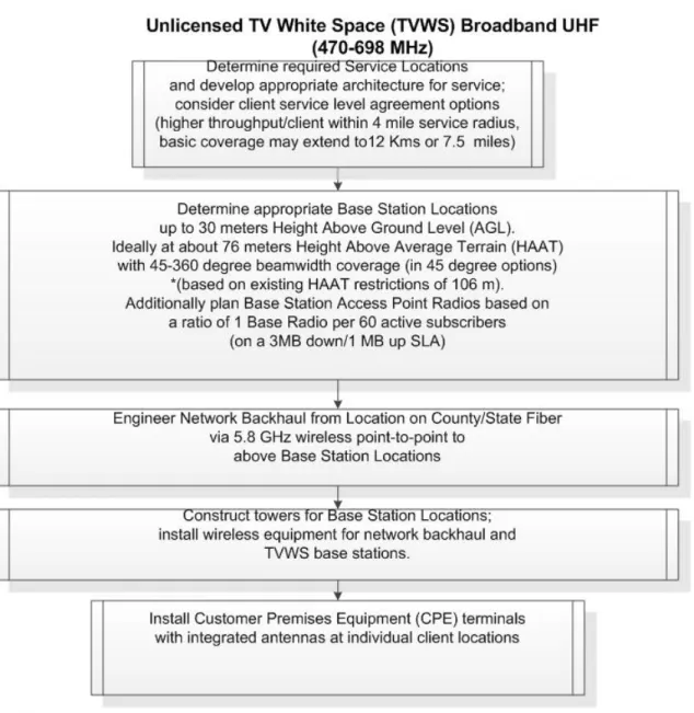 Figure 4: TV White Spaces Network Design Process 
