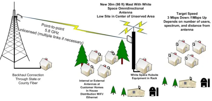 Figure 5: TV White Spaces Network Diagram 
