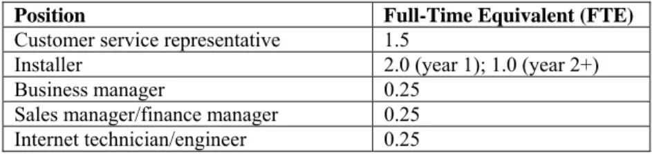 Table 1: Staffing Requirements for Proposed TVWS Network 