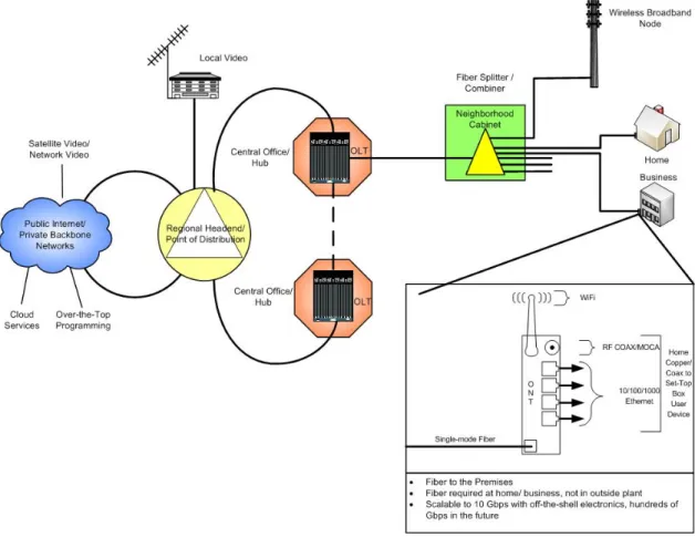 Figure 6 illustrates a sample FTTP network, demonstrating how high levels of capacity and  reliability are brought directly to the premises—providing connectivity without a technical  bottleneck to the Internet or other service providers, and providing a f