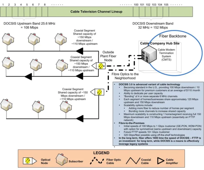 Figure 7: Sample DOCSIS 3.0 Network 