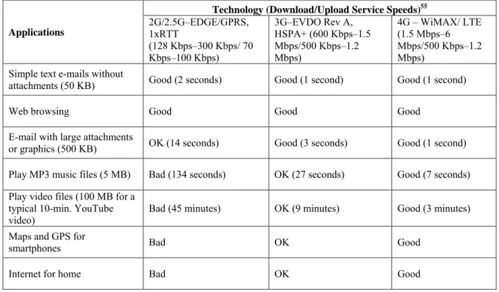 Table 2: Typical Performance for Advertised 2G/3G/4G Services 