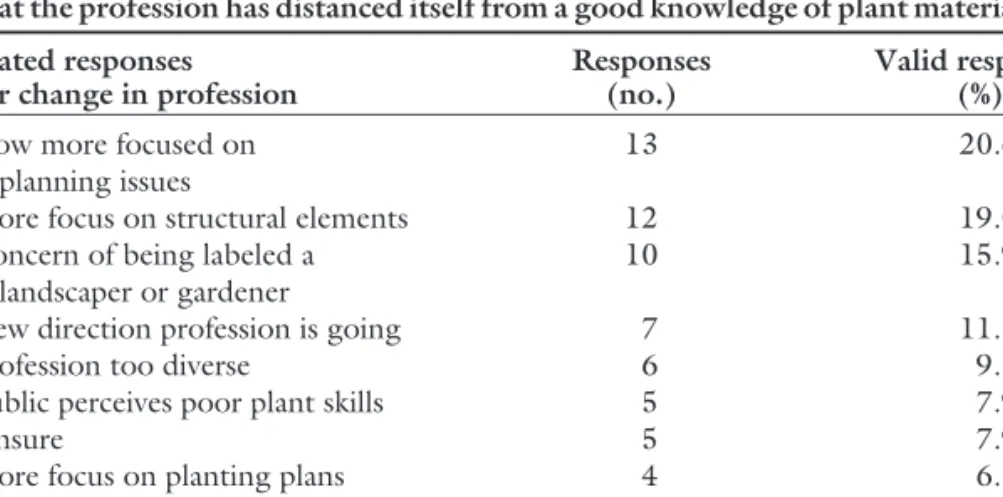 Table 4. Reported reasons on a survey of landscape architects in the southeastern United States on plant material knowledge conducted in 2006 on why they feel that the profession has distanced itself from a good knowledge of plant materials.