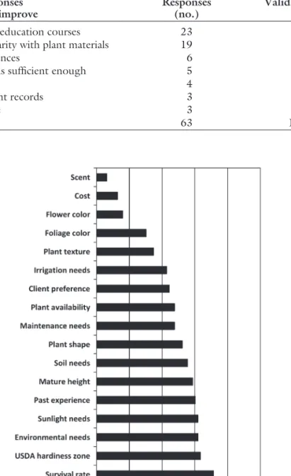 Fig. 1. Subcategories of important factors in the plant selection process as listed from landscape architect survey responses reported by landscape architects in the southeastern United States on a survey on plant material knowledge conducted in 2006.