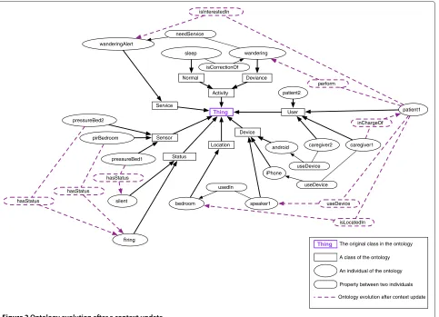 Figure 2 Ontology evolution after a context update.