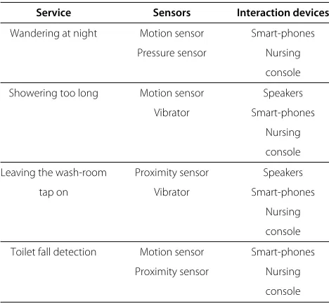 Figure 3 Ontology evolution after new service deployment.