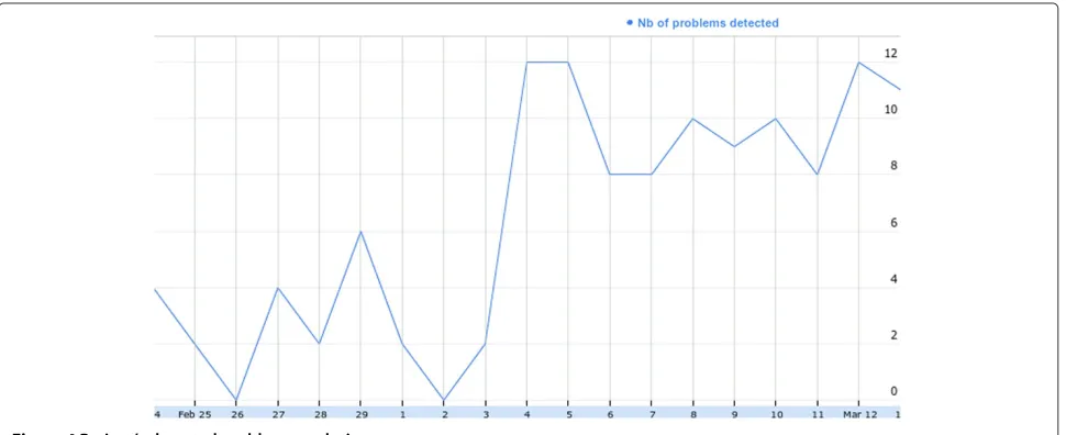 Figure 4 Patient’s detected problems evolution.